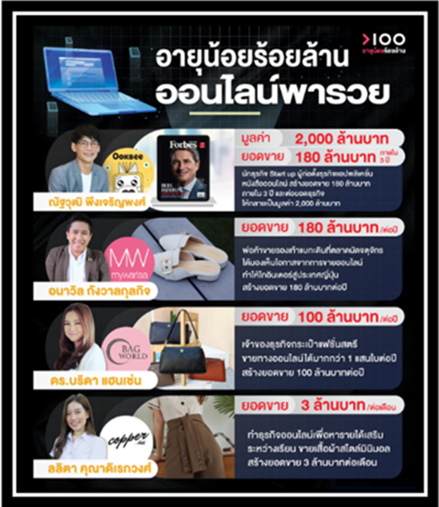 13 อายุน้อยร้อยล้านขายของออนไลน์ 13 อายุน้อยร้อยล้านขายของออนไลน์
